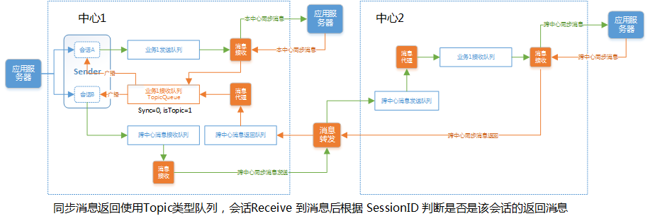 基于ActiveMQ的消息中间件系统 OneMM逻辑与