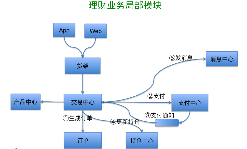 Scala在挖财的应用实践-架构-火龙果软件工程