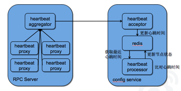 微博config service实践-架构-火龙果软件工程