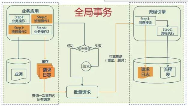 分布式事务:不过是在一致性、吞吐量和复杂度