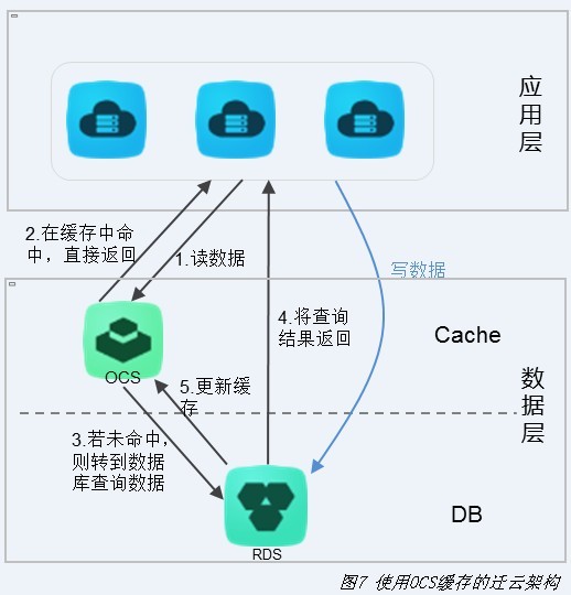 解读大型网站系统架构的演变-架构-火龙果软件