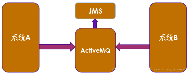 ActiveMQ---知识点整理第1张