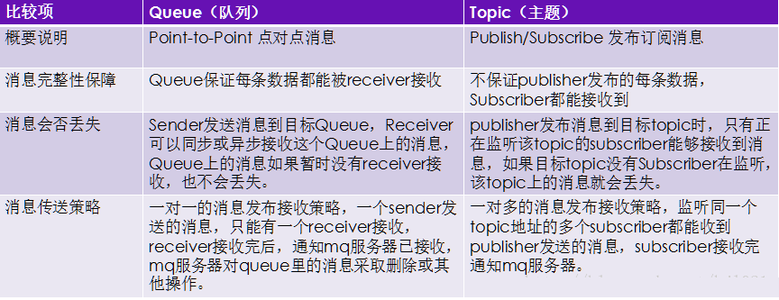 ActiveMQ---知识点整理第5张