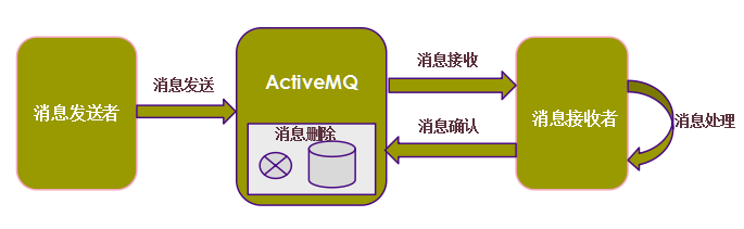 ActiveMQ---知识点整理第6张