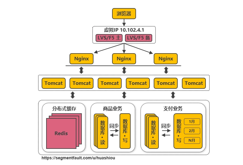 分布式架构演进过程