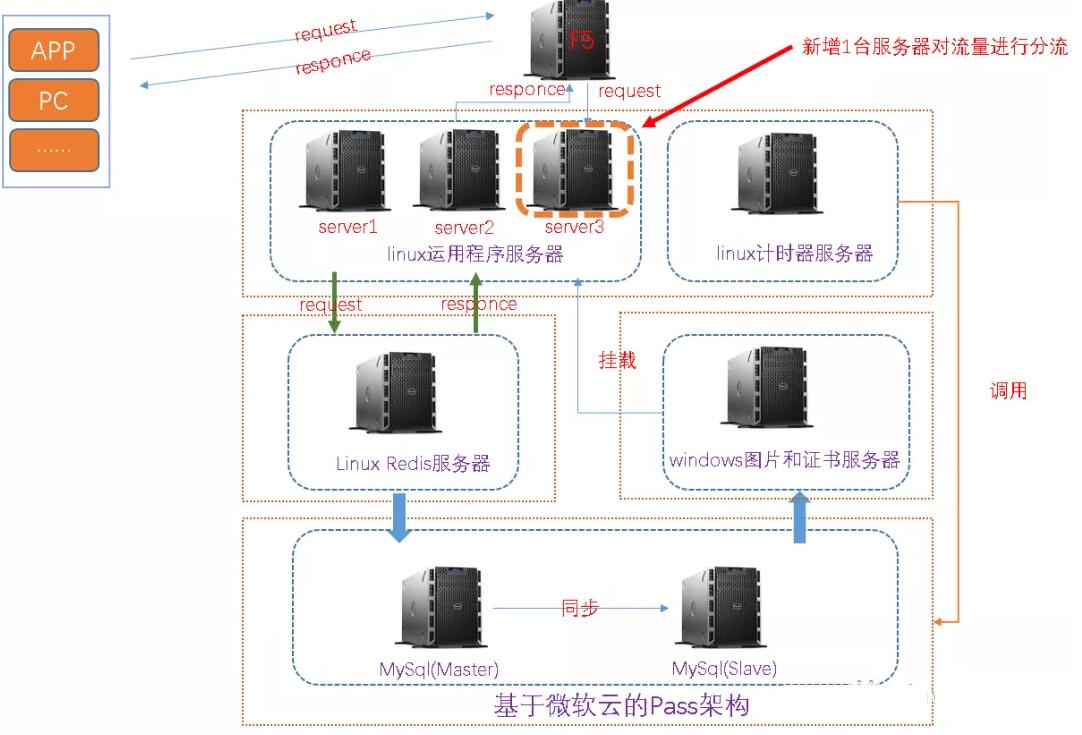 一次线上商城系统高并发优化，涨姿势了