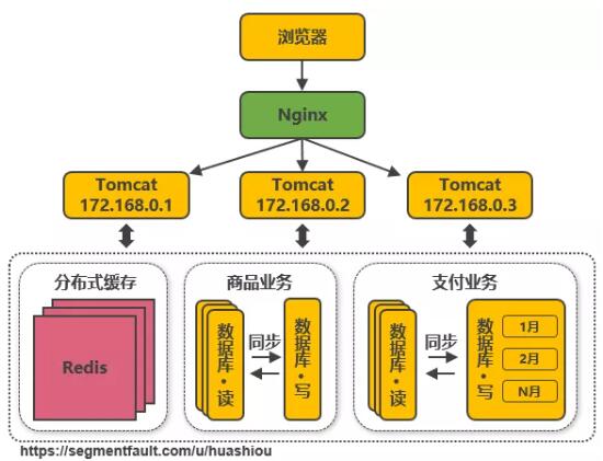 淘宝网络架构下的服务器规模概览
