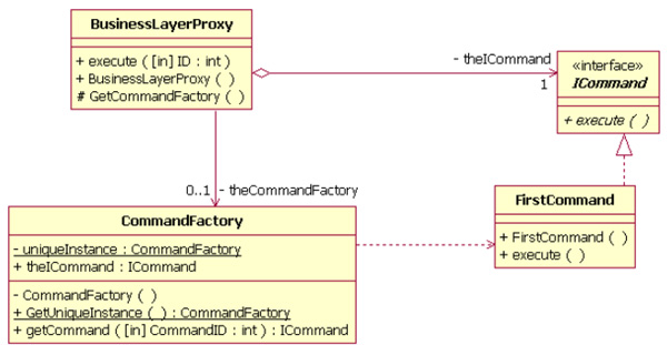 Applied Command Pattern