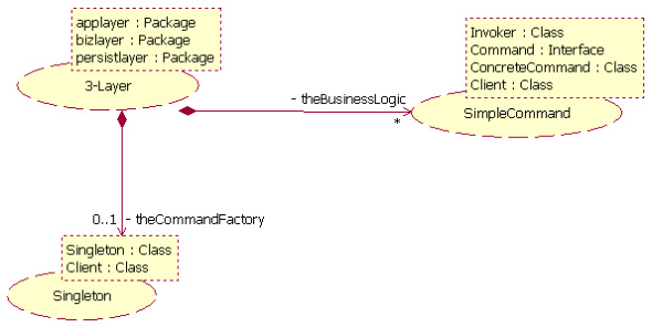 Business Logic Framework (pattern of patterns)