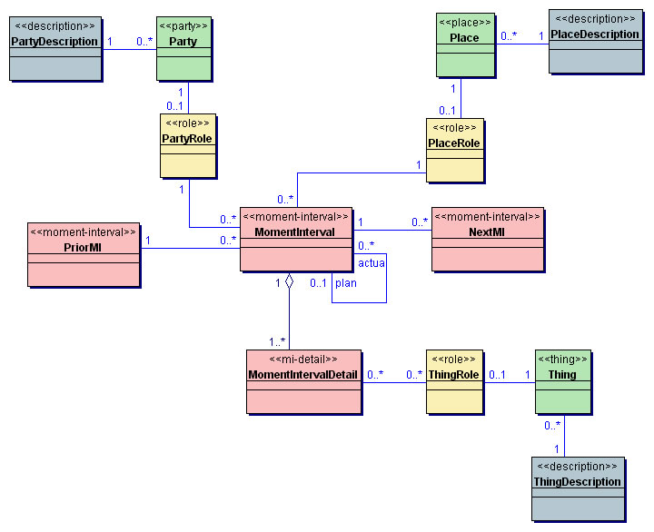 四色原型--整合贴-UML软件工程组织-火龙果软件