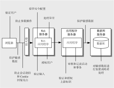 Web 应用程序设计问题