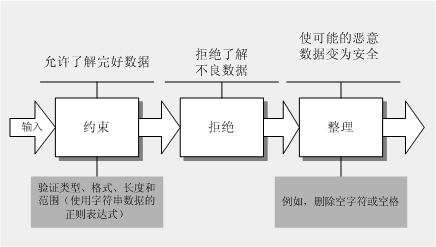 输入验证策略：限制、拒绝和净化输入