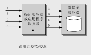 模拟模型提供了每位最终用户的授权粒度