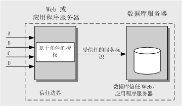 支持数据库连接池的受信任子系统模型