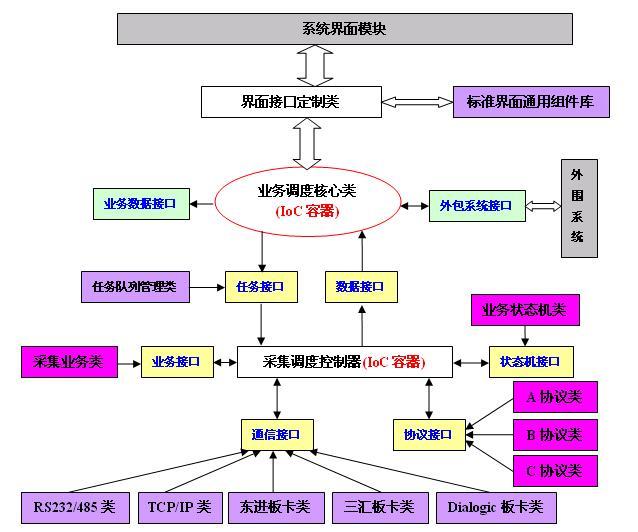 一个开源的IoC采集服务器体系结构设计-UML软