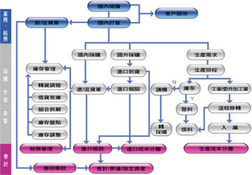 企业erp模块结构图