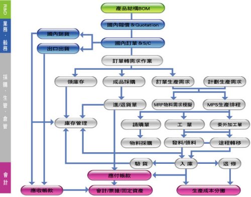 一是提供可外挂于erp系统下的scm功能模块