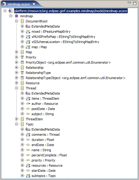ͼ 3.  Mindmap ߵ .ecore ģ
