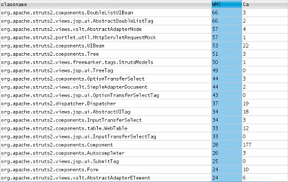 ckjm 结果，按 WMC 排序，显示 DoubleListUIBean 类是 Struts 代码库中最复杂的类