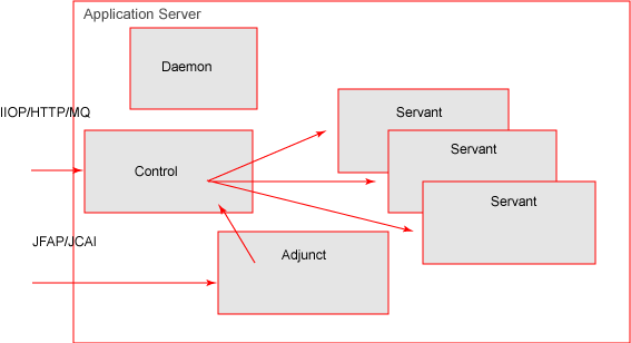 ͼ 1. WebSphere Application Server for z/OS V6.0.1