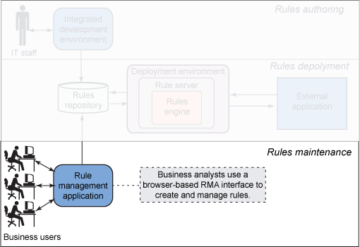 突出显示使用 RMA 维护业务规则的完整 BRM 系统体系结构