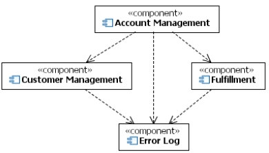 Figure 1: UML component diagram showing architecturally significant elements