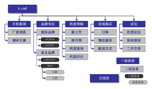 X-cell的简单架构