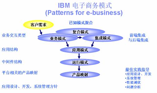 图表1.  IBM 电子商务模式层次模型