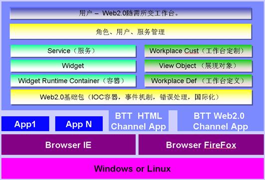 ͼ 1.  Web 2.0 һмܹͼ