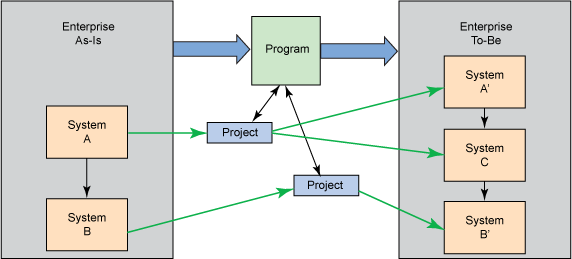 显示程序和项目交流的图表 