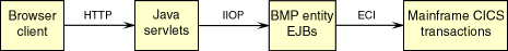 Poor EJB architecture
