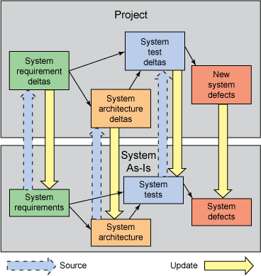 显示项目和系统层次的流程 