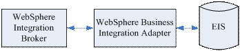 ͼ2 WebSphere AdapterĽṹ
