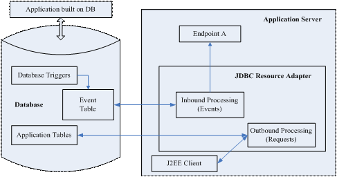 ͼ3 JCA JDBC AdapterĹ