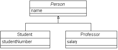 图 1. 简单类层次结构的 UML 类示意图
