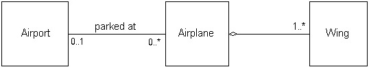 图 9. 关联和聚合／组合之间的差异