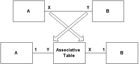 图 12. 关联表简介