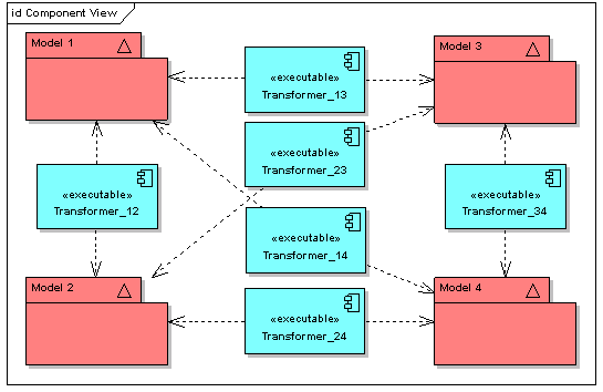 图1：在模型间建立直接关联（翻译器） 