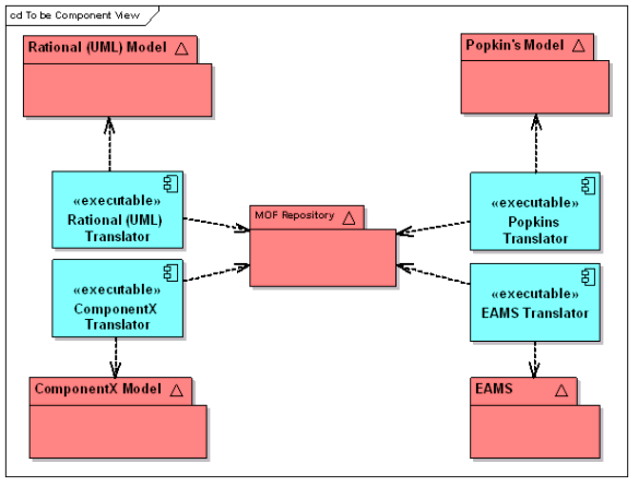 Figure 2: Tool integration via an MOF-based repository