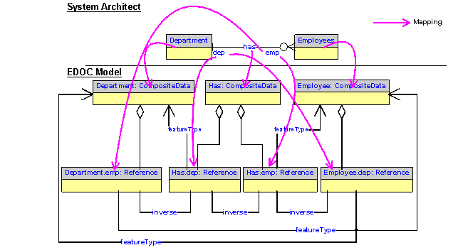图7：SA实体－关系模型向EMAL模型的映射