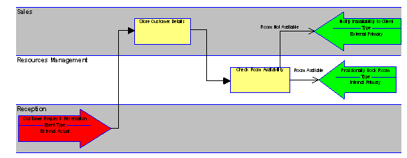 图8：过程地图示例 