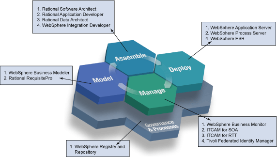 IBM Ʒӳ䵽 SOA 