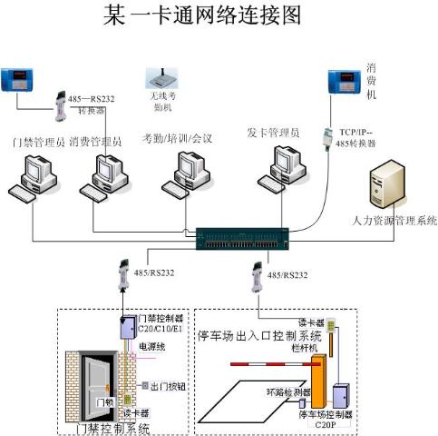 某"一卡通"系统网络连接图