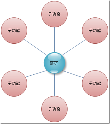 系统架构师-基础到企业应用架构系列(三)