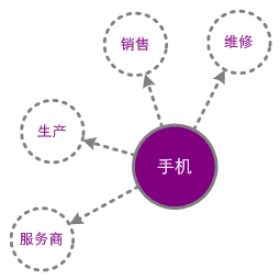 概念可以衍生关联概念(子概念)