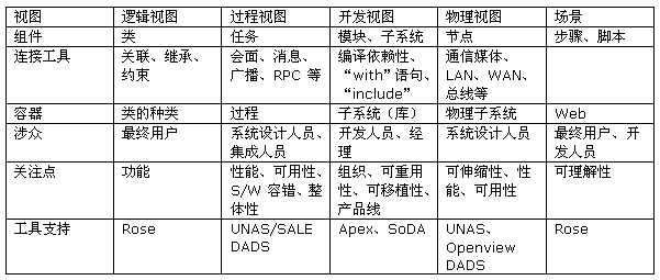 点击新窗口查看大图 表 1 - "4+1"视图模型一览表