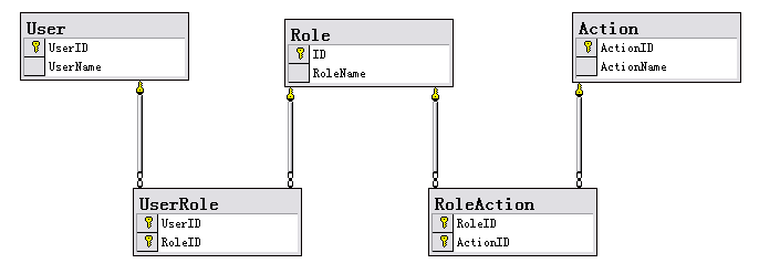 基于角色访问控制的权限系统设计-UML软件工