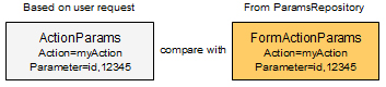  ParamsRepository е ActionParams ֤ FormActionParams